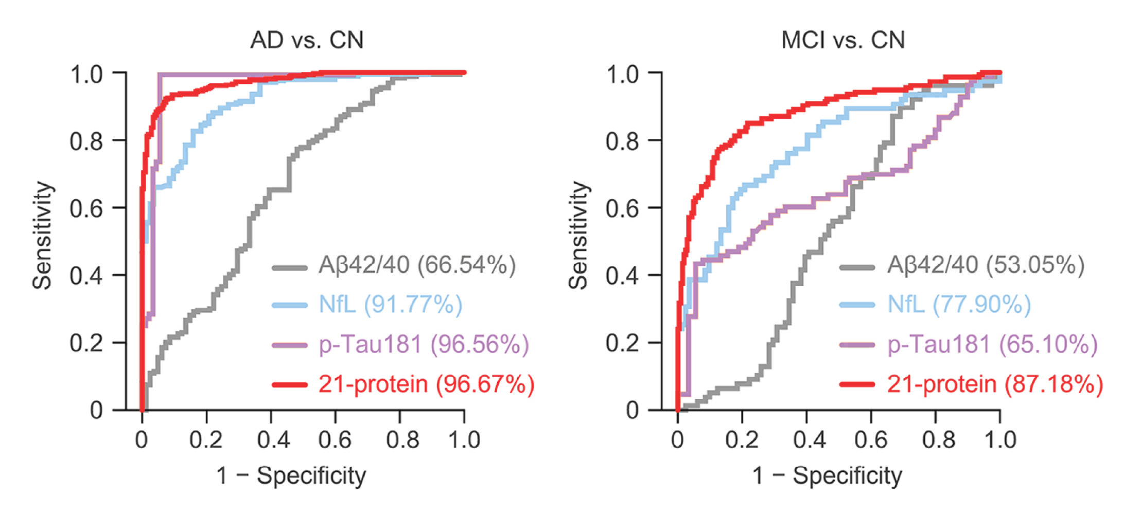 The HKUST-developed blood test can achieve exceptionally accurate classification of Alzheimer’s disease (accuracy >96%) and mild cognitive impairment (accuracy >87%). This surpasses the performance of certain existing blood tests for Alzheimer’s disease that use Aβ42/40, NfL, or p-Tau181 biomarkers.