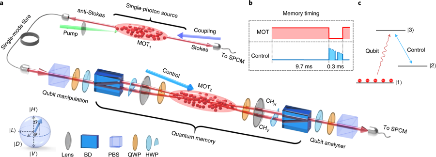 Experimental set-up and energy level scheme of a single-photon quantum memory