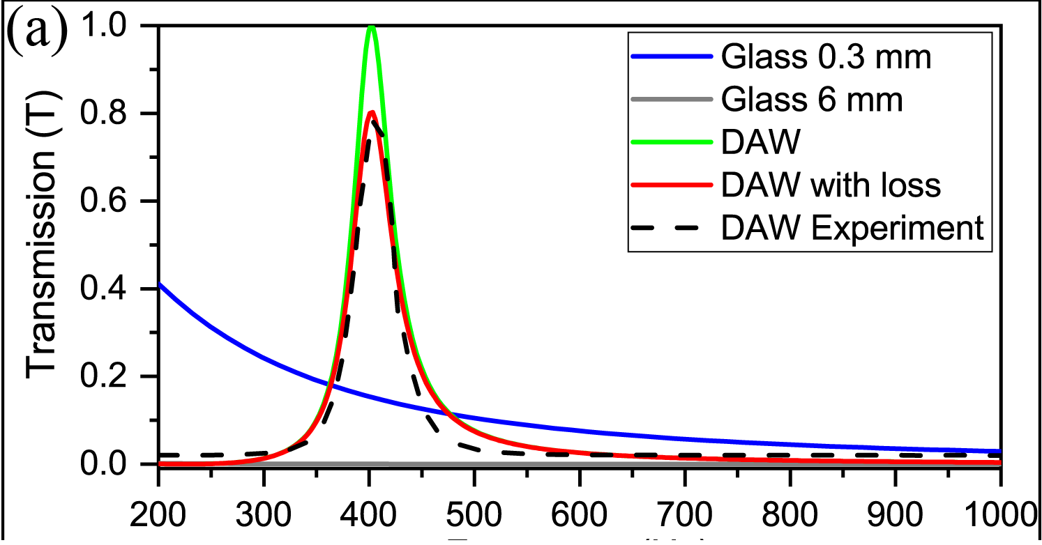 The green line, red line and dotted line show the new glass’ sound transmission effect under different conditions.