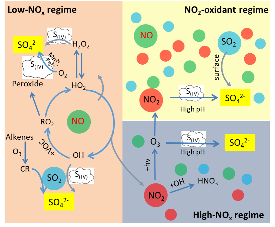 The three newly-discovered formation mechanism regimes of how NOx affects the production of airborne sulfate.