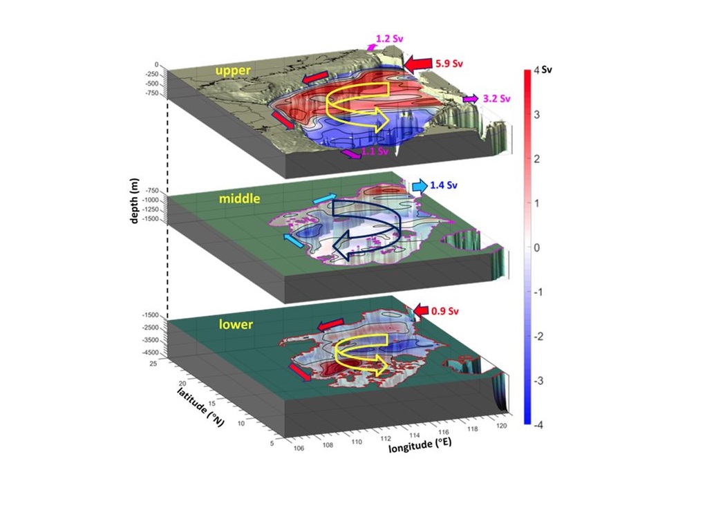 The schematic three-layered alternatively rotating circulation.